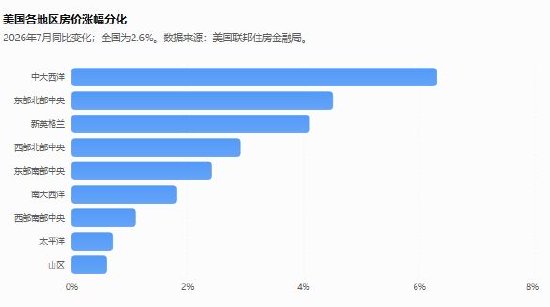 美国7月房价环比上涨0.3%，中大西洋地区涨幅居首