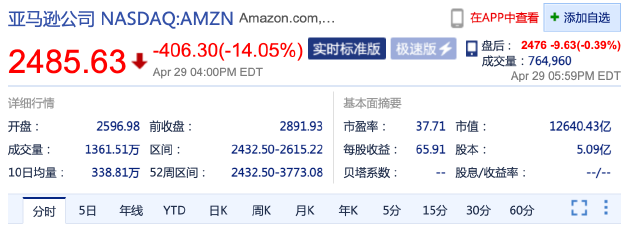 亚马逊大跌超14% 创2006年7月份以来最大单日跌幅