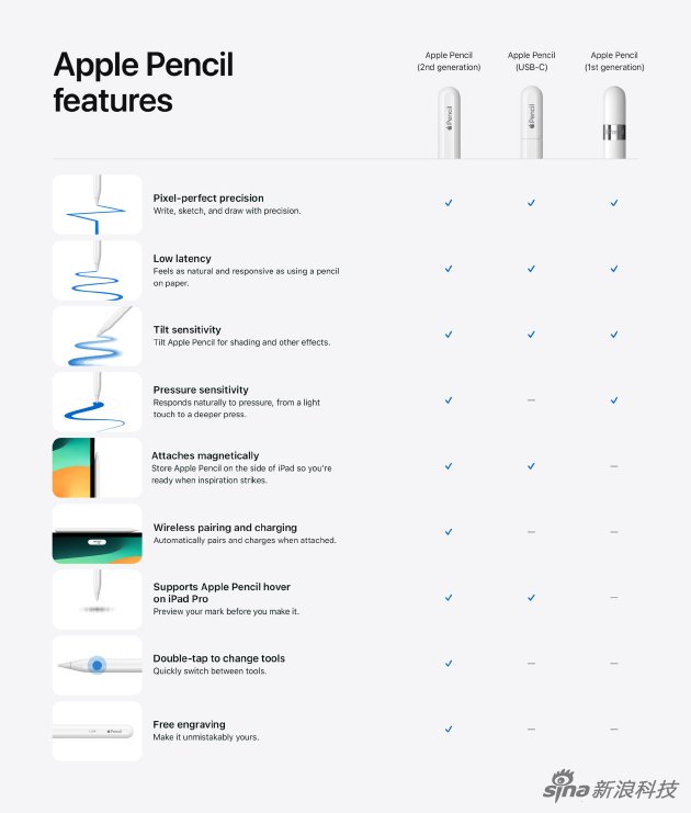 新款Apple Pencil跟之前两款对比
