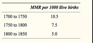 英国13个教区50年间的记录的产妇死亡率（来源：https：//www.ncbi.nlm.nih.gov/pmc/articles/PMC1633559/）