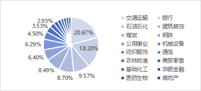数据来源：中证指数公司、Wind，截至26/3/3，指数成份股所属行业及占比会随着指数成份股调整和涨跌而发生变化。