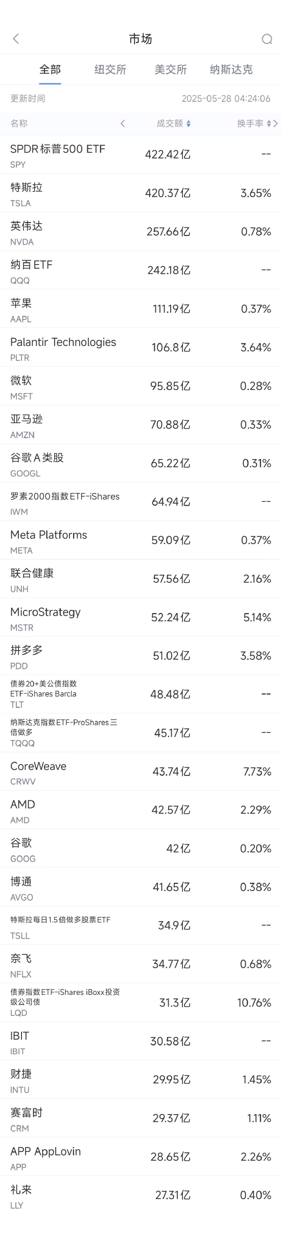 5月27日美股成交额前20：拼多多净利大降，股价重挫13%