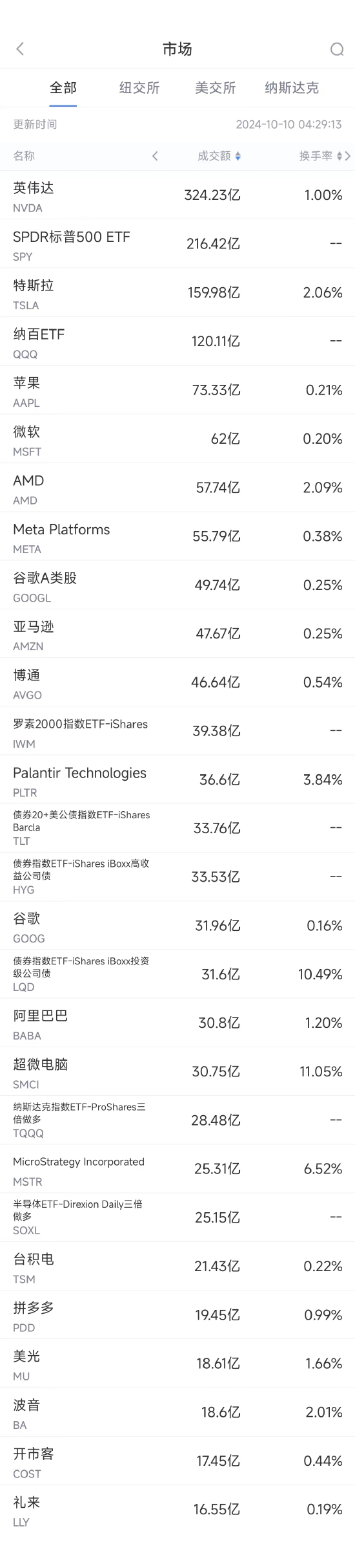 10月9日美股成交额前20：美司法部考虑拆分谷歌