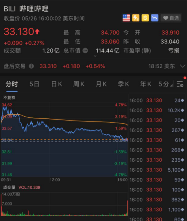 B站盘中市值超爱奇艺 今年以来涨幅近80%