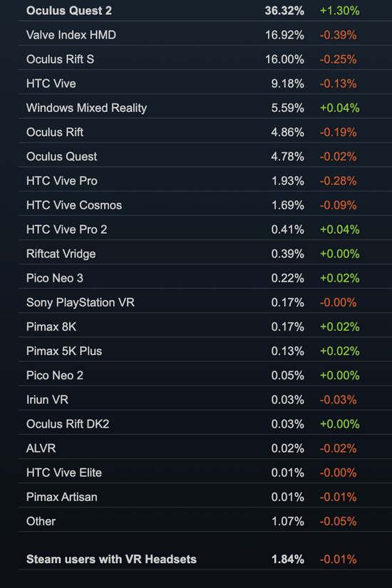 Steam平台11月硬件及软件调查 来源：Steam