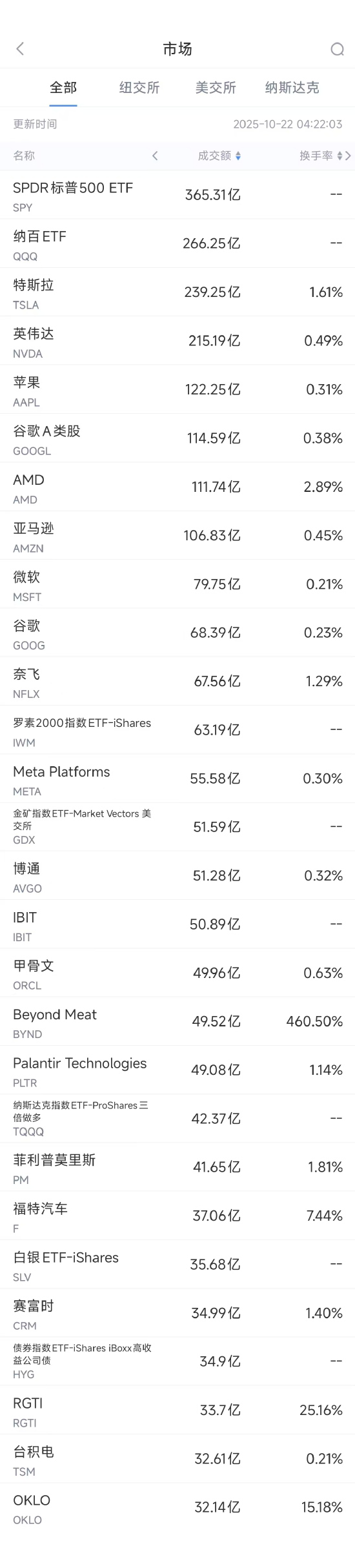 10月22日美股成交额前20：迷因股Beyond Meat三日上涨约600%