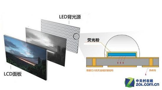 液晶电视通过加入荧光粉来提高背光纯度