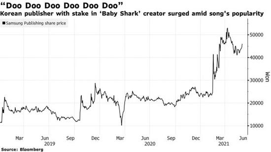 马斯克发推支持《鲨鱼宝宝》引发三星出版公司股价再涨