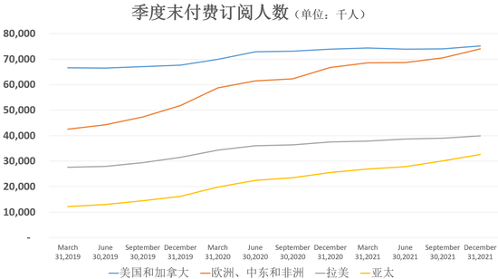 （各地区季度末订阅用户人数，来源：公司官网）