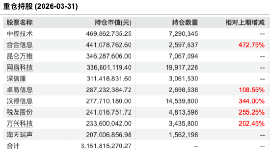 数据来源：WIND，截止至20260331