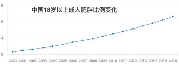 同期中国肥胖比例也在增加