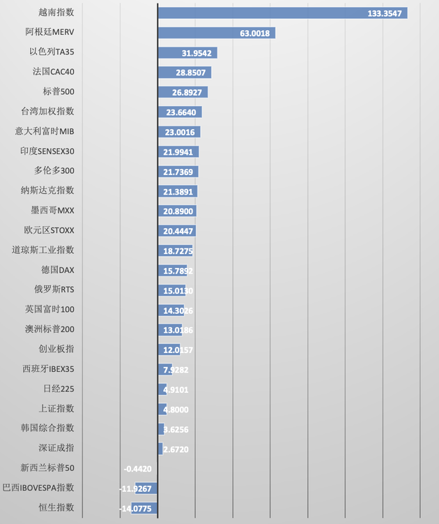 2021年全球股市收官：欧美多国股指涨超20％，恒指垫底