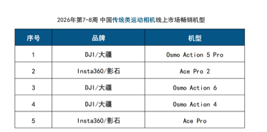数据来源：洛图科技（RUNTO）线上数据，机型按销量排序，单位：%