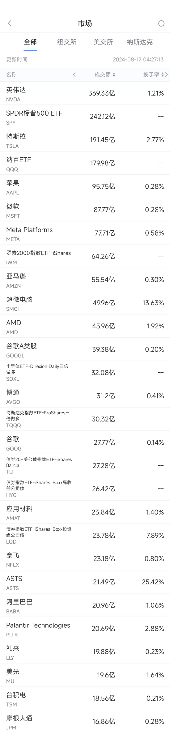 8月16日美股成交额前20:特斯拉Cybertruck蝉联美国10万美元以上最畅销车型冠军 第1张 8月16日美股成交额前20:特斯拉Cybertruck蝉联美国10万美元以上最畅销车型冠军 第1张