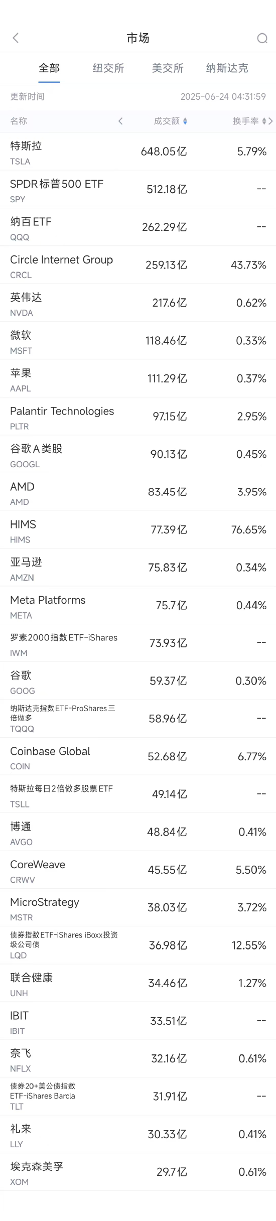 6月24日美股成交额前20:AMD包揽亚马逊CPU热销榜前11名 第1张 6月24日美股成交额前20:AMD包揽亚马逊CPU热销榜前11名 第1张