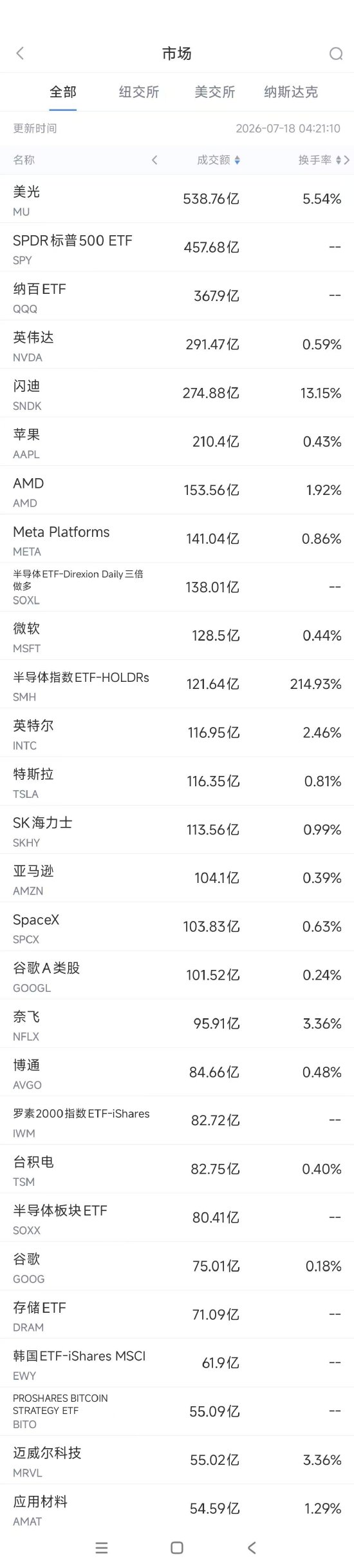 7月18日美股成交额前20：传Meta向Anthropic租赁算力 价值最高可达100亿美元