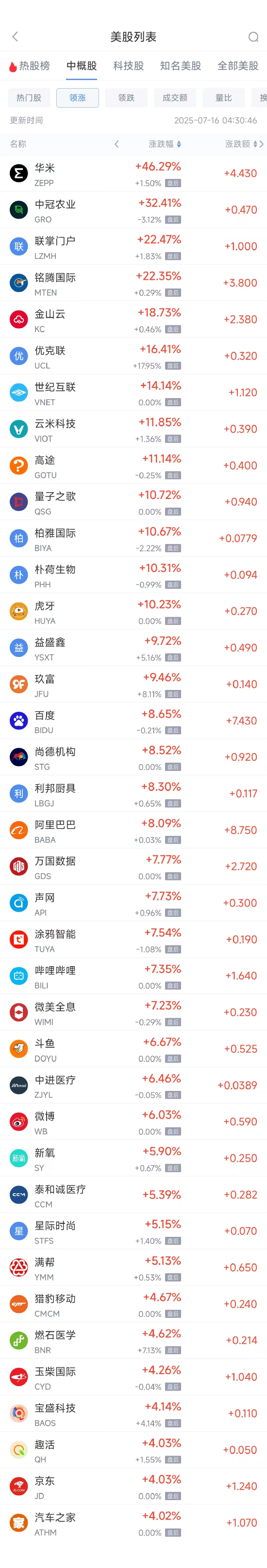 周二热门中概股多数上涨 台积电涨3.62%,阿里巴巴涨8.09%