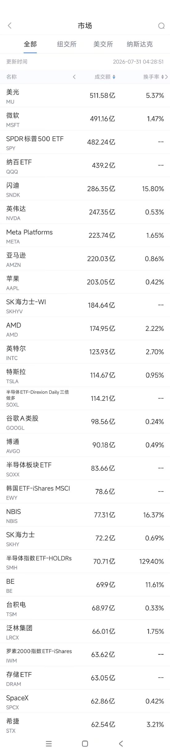7月31日美股成交额前20：微软股价创18年来最佳单日表现