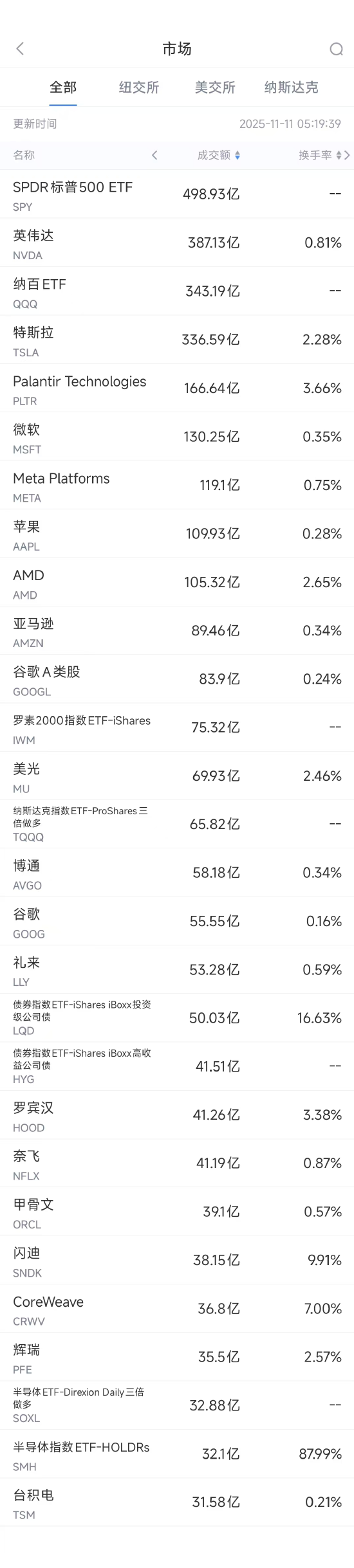 11月11日美股成交额前20：闪迪大涨11.9%创历史新高，年内涨幅已超400%