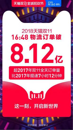 直击|16小时48分 双11物流订单达8.12亿单破去年纪录