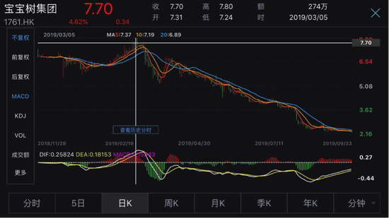 宝宝树集团上市以来股价表现