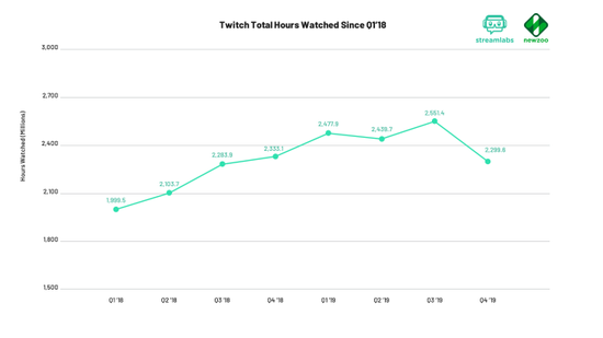 （Twitch 观看时长 / 自 2018 Q1 起）