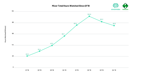 （Mixer 平台总观看时长 / 自 2018 Q1 起）