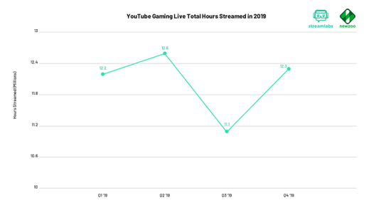 （2019 YouTube Gaming 平台总观看时长）