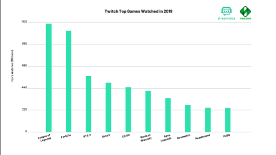 （2019 Twitch 热门游戏）