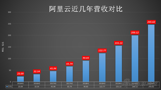 Alibaba|阿里云营收3个季度过百亿 企业数字化已迫在眉睫？