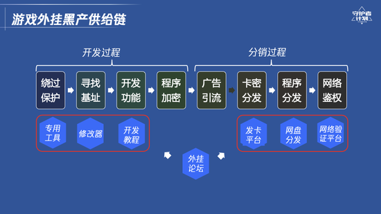 游戏外挂黑产供给链