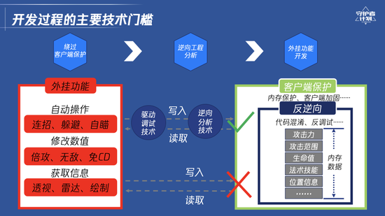 外挂开发过程