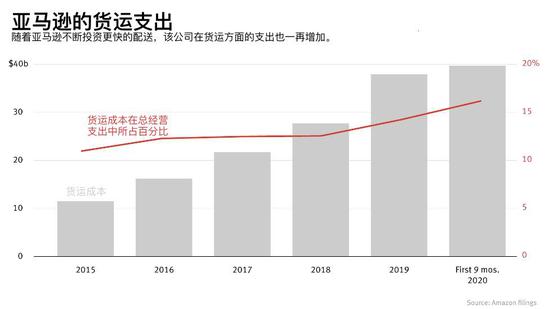 最后一英里之外，亚马逊的中间一英里野心