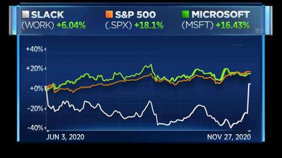 Slack与微软和标准普尔500指数