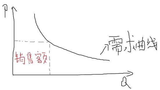 一個潦草的需求曲線