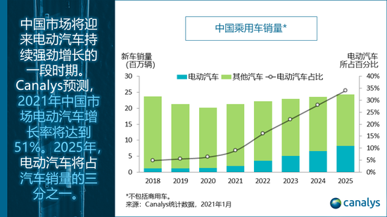 Canalys：2021年中国市场电动汽车销量将增长50%以上