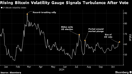 美国大选投票在即 比特币交易员为价格大幅波动做准备  第3张