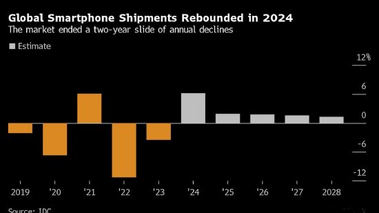 IDC：预计今年全球智能手机销量增长6.2%，但iPhone仅增0.4%