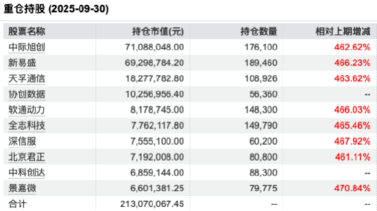 数据来源：Wind 截止至20250930