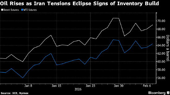 伊朗局势紧张掩盖了对供应过剩的担忧，油价上涨