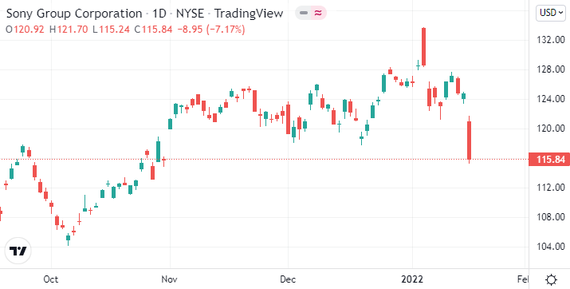 (索尼美股日线图 图源:Tradingview)