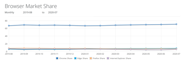 Chromeгݶͻ70%