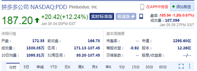 新浪科技|周二收盘电商股集体上涨 拼多多大涨12% 京东涨超10%