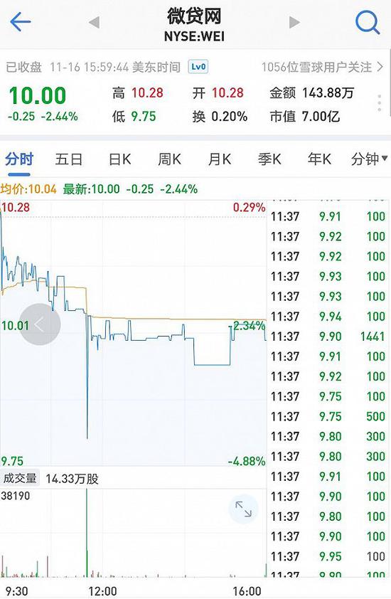 微貸網(wǎng)上市24小時(shí)盤中即告破發(fā) 投資者稱并不意外