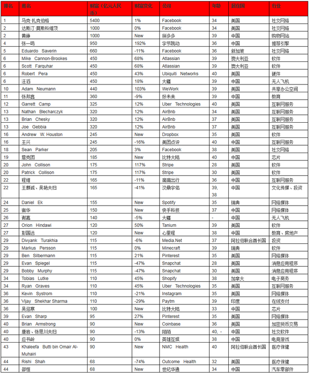 来源：《2019世茂西山龙胤•胡润全球富豪榜》