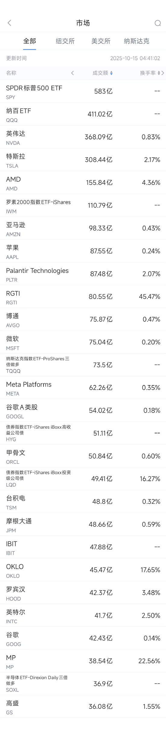 10月15日美股成交额前20：美银证券下调英特尔评级