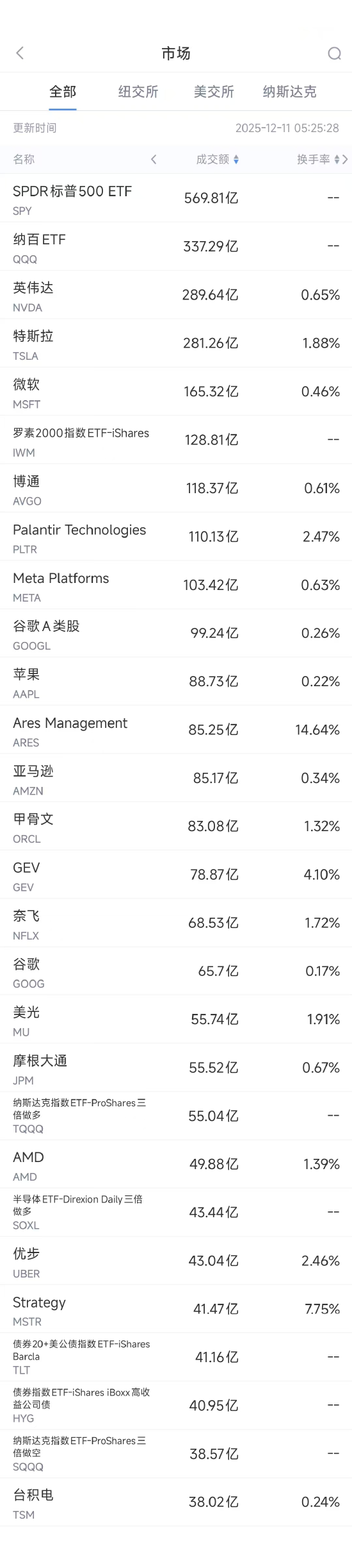 新华社:天虹购物卡-12月11日美股成交额前20：奈飞720亿美元收购WBD交易遭遇集体诉讼