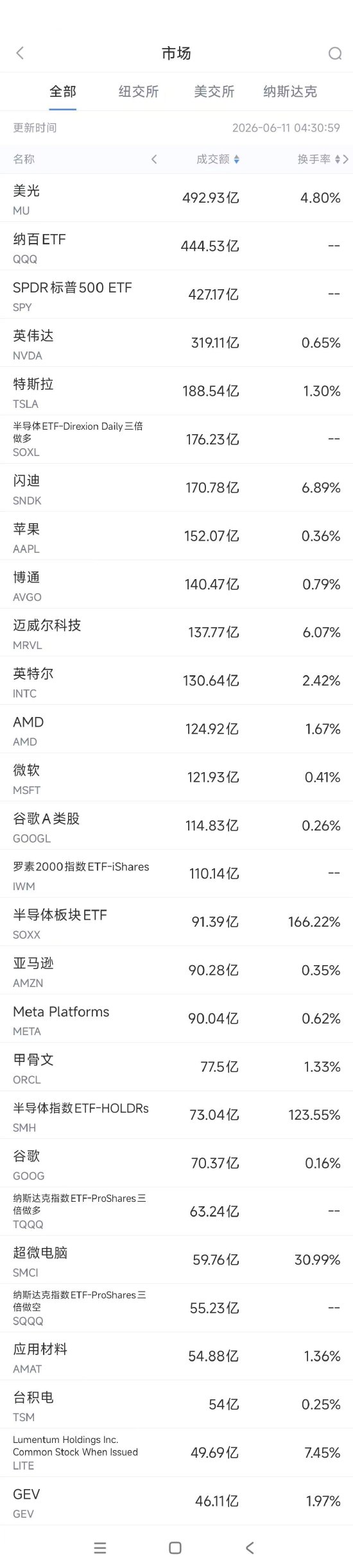 6月11日美股成交额前20：超微电脑拟进行70亿美元股权融资，股价重挫约30%