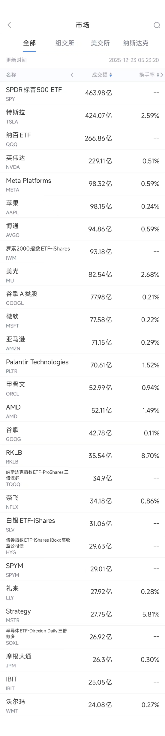 12月23日美股成交额前20：Alphabet将以47.5亿美元收购Intersect