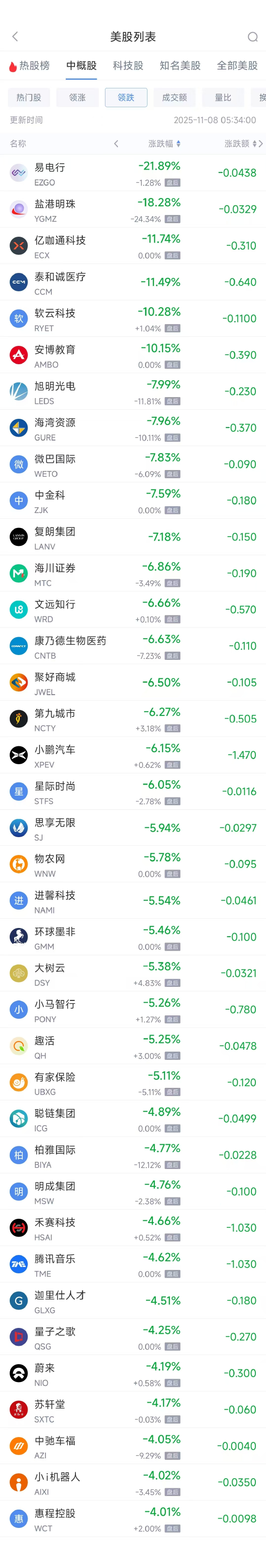 11月8日热门中概股多数下跌 携程涨0.41%,小鹏汽车跌6.15%